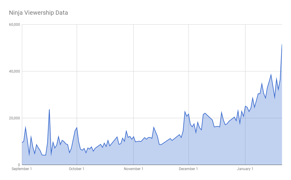 Fortnite growth chart