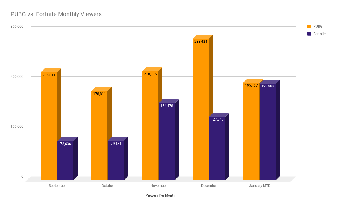 i ve been paying close attention to the battle between pubg and fortnite viewership - fortnite growth chart