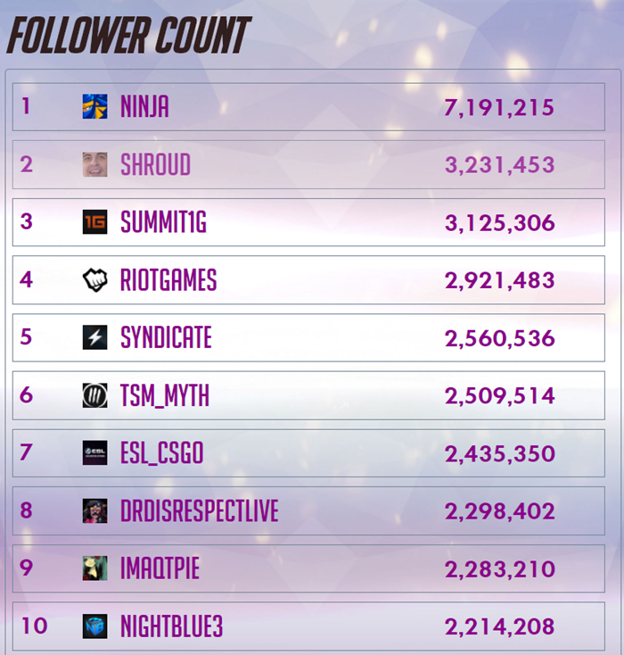 Twitch following list. Follower count.