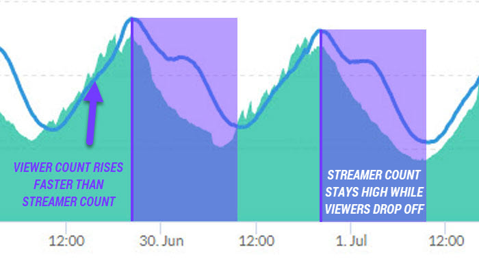 At the peak of the 100k case opening stream, the viewer count hit 220000  viewers, which puts it at the 125th single best stream ever on twitch. Even  though you didnt pull