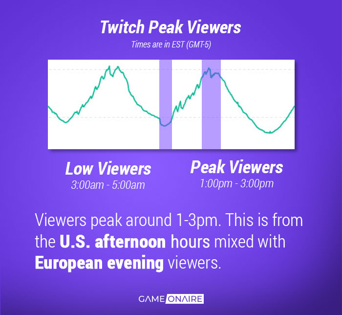 The Best Times to Stream on Twitch - For Max Growth