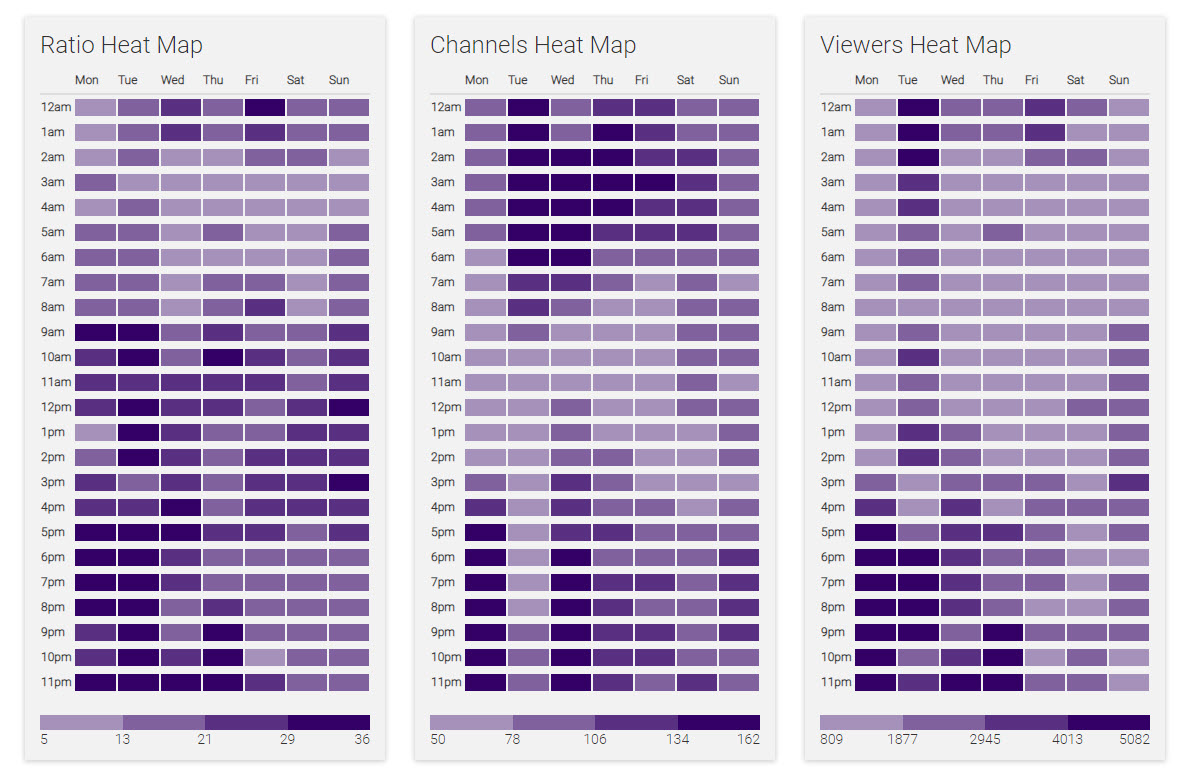 Top Twitch Streamers by Bits, Last 7 days · Streams Charts