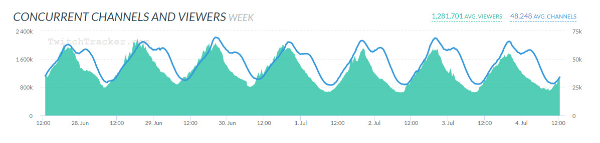 Salve - Streams List and Statistics · TwitchTracker